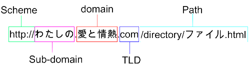 IDN domain name, URI scheme, and path