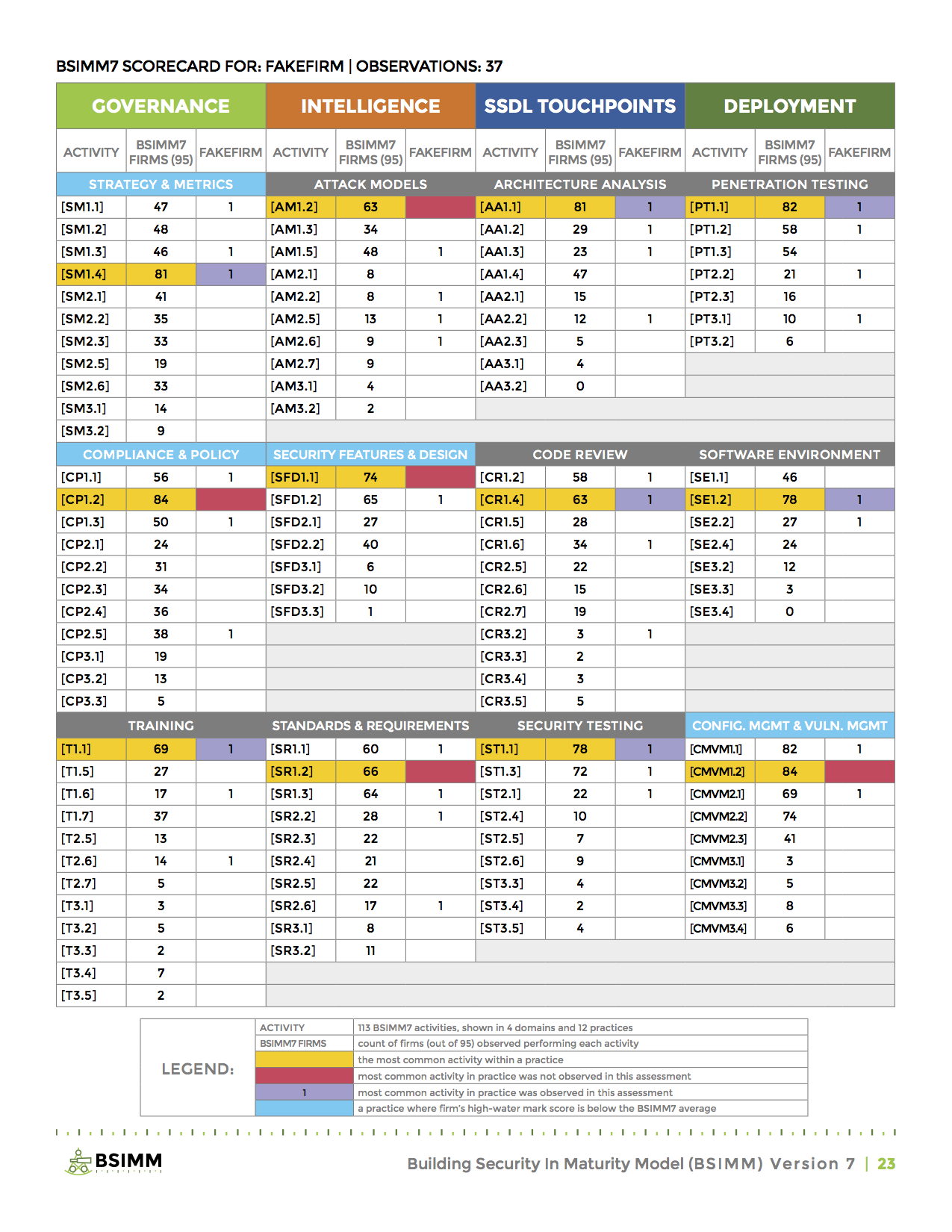 BSIMM Scorecard