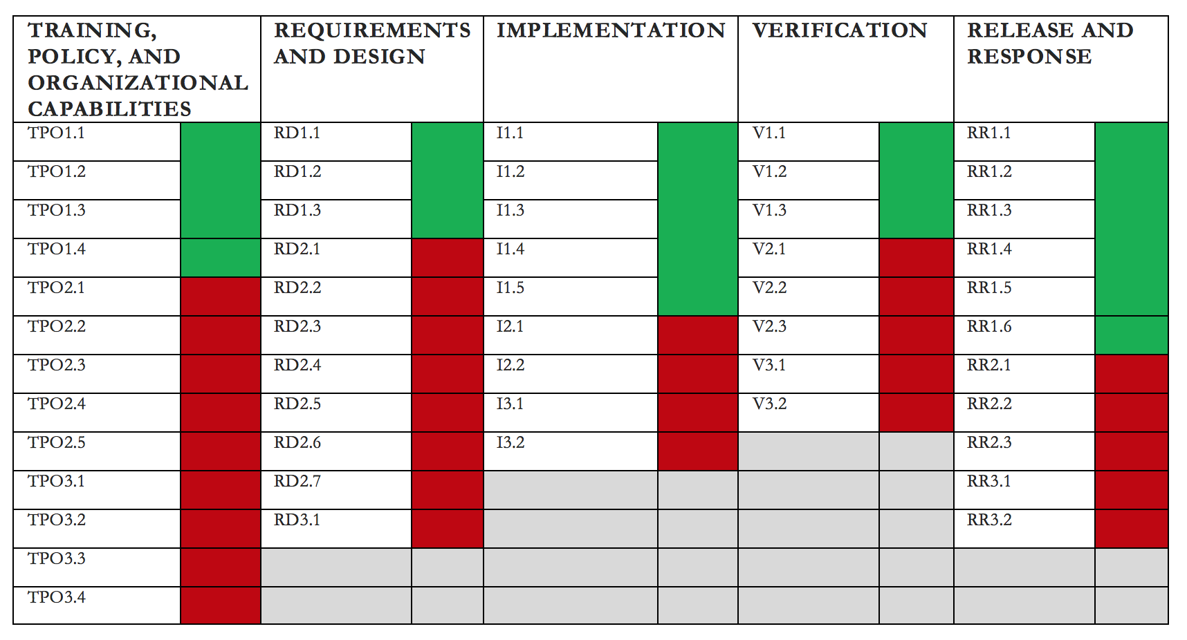 Microsoft SDL Scorecard